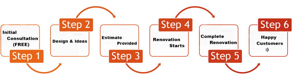 steps-how we work